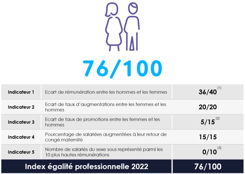 Index égalité professionnelle